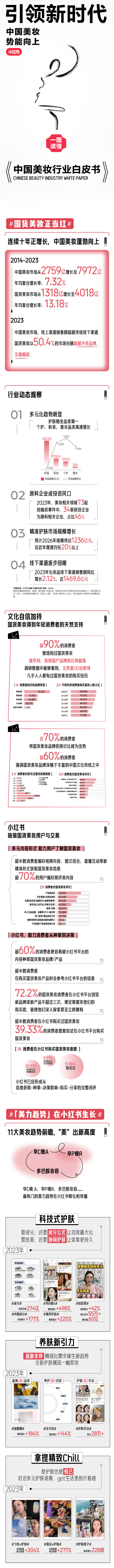 小红书中国美妆行业峰会|商业动态稿件一图读懂白皮书