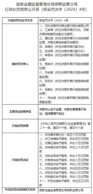 河北涉县农商银行被罚150万 行长等10位高管被罚87万