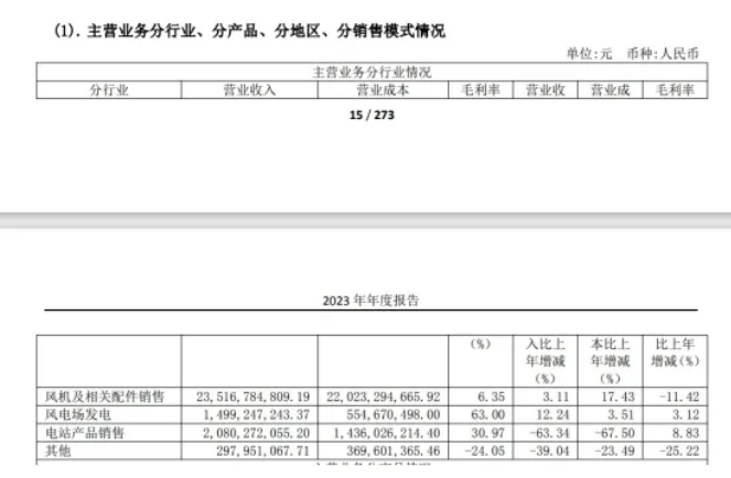 明阳智能连续“卖子”回血:分红创新高 利润下滑九成负债率攀升