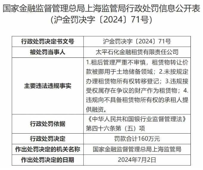 太平石化金租违规被罚160万 一负责人被终身禁业