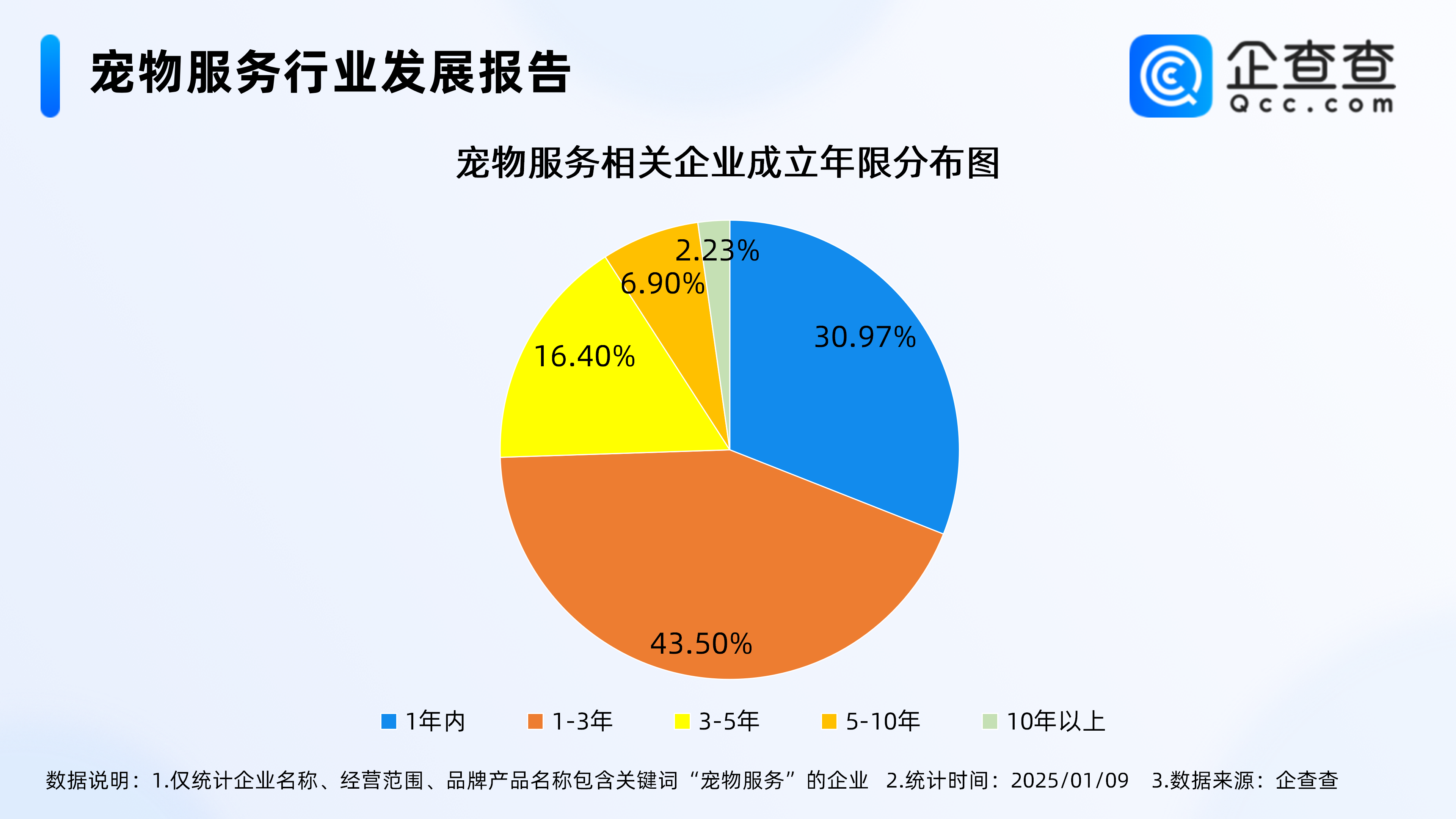 2024年度热门产业盘点:近三年成立的宠物服务企业占比超七成