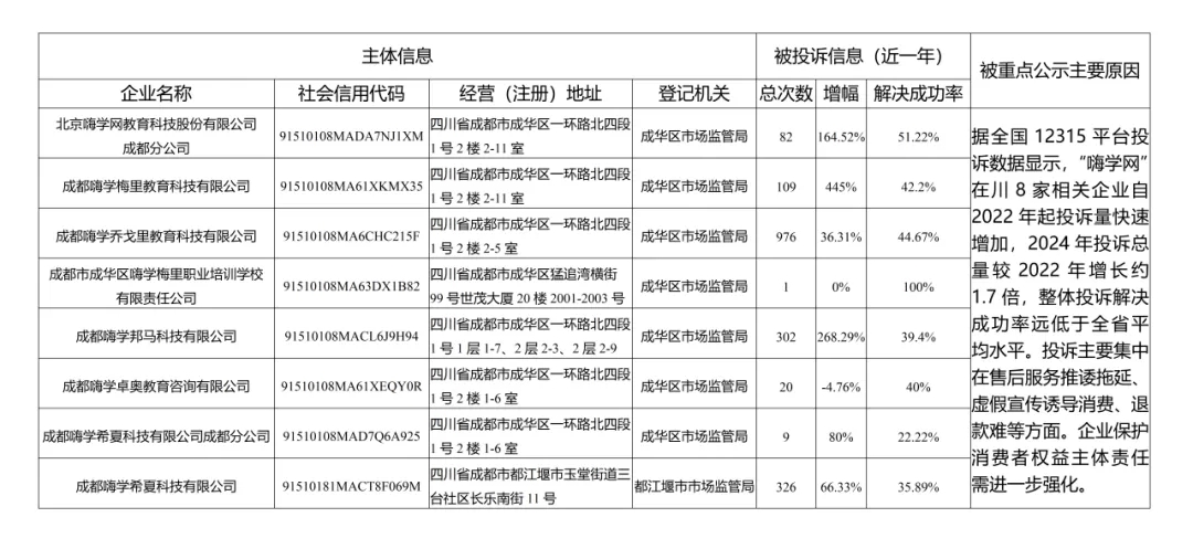 四川省市场监管局约谈嗨学网在川企业