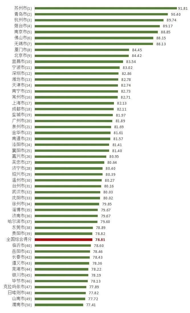 2022年100个城市消费者满意度测评结果出炉,你的家乡排第几?