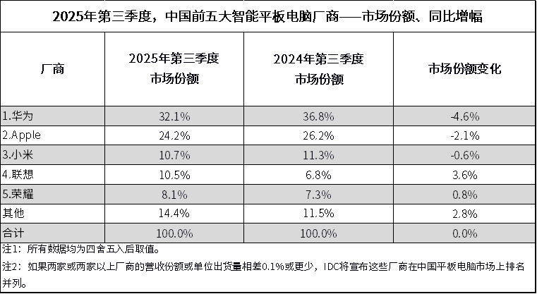 从参数党到体验派:71%增长背后,联想AI平板凭什么让竞品望尘莫及?