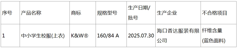 海南一批次校服抽检不合格 省市场监督管理局：已依法处理