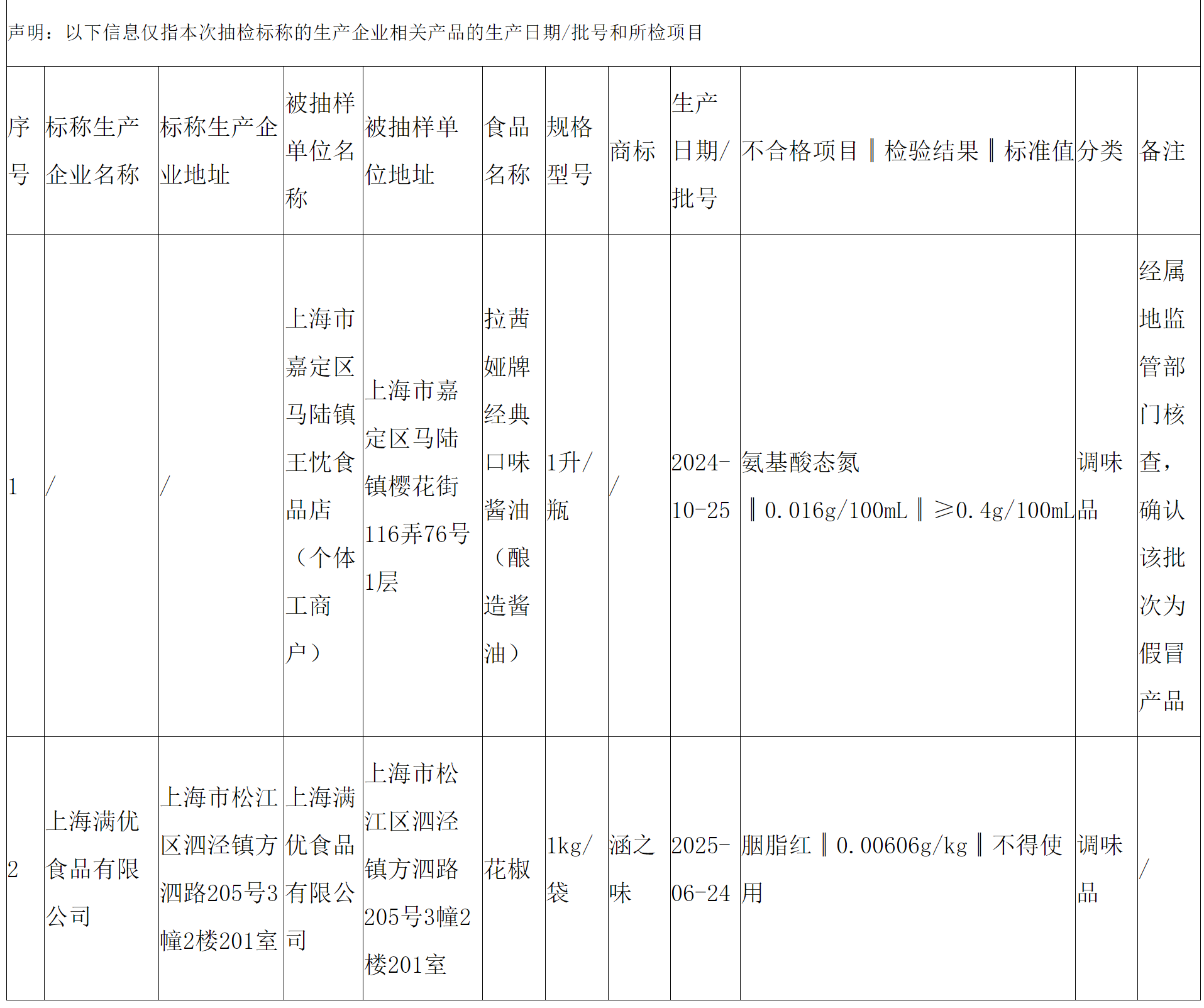 上海满优食品生产的调味品中检出不得使用的食品添加剂