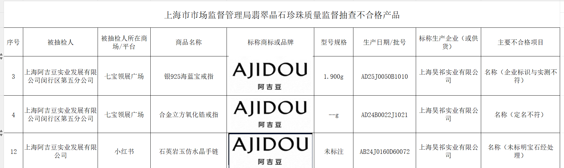 阿吉豆在小红书上销售的手链质量监督抽查不合格