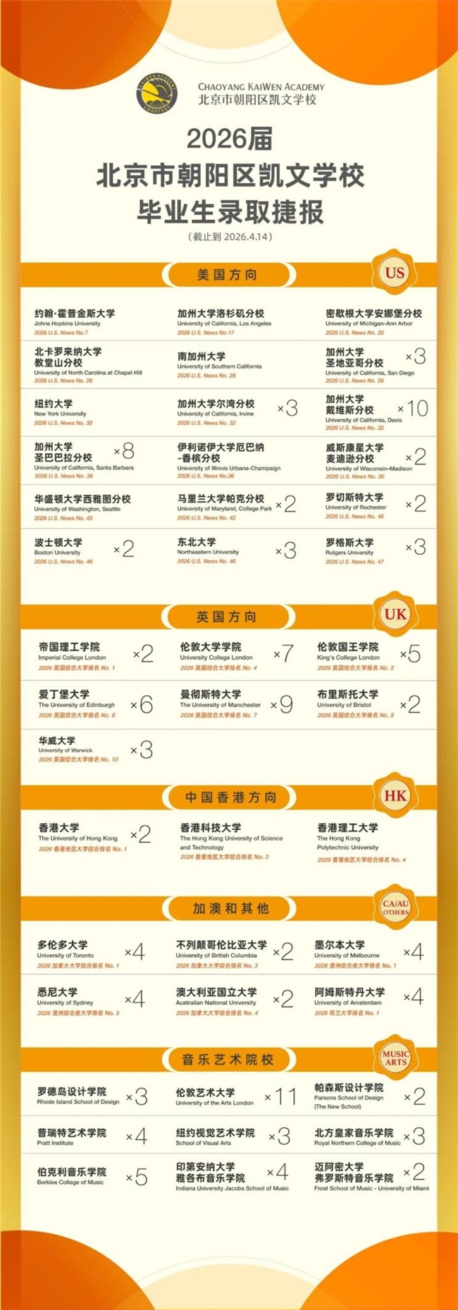 朝阳凯文2026年毕业生录取捷报!人均6封Offer,全球顶尖名校