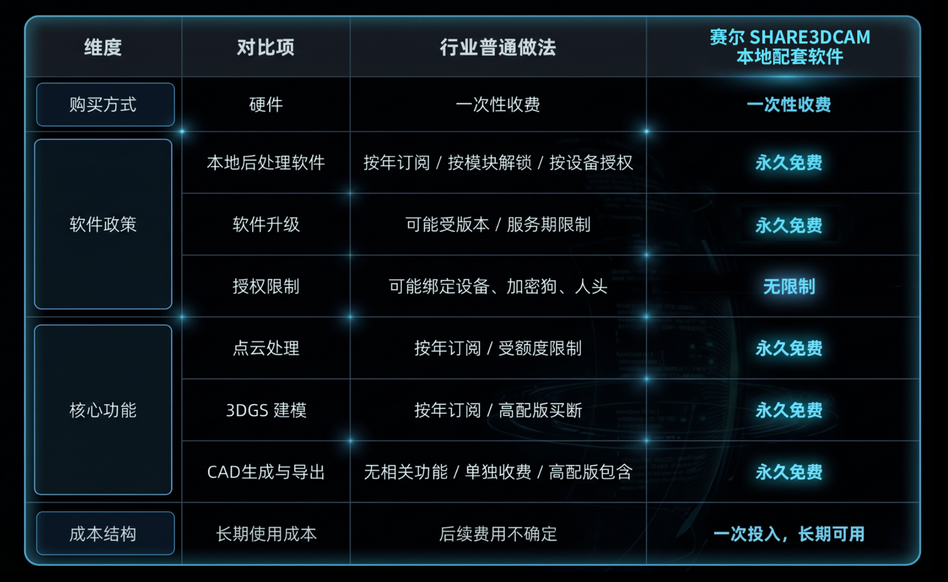赛尔 SHARE3DCAM宣布本地配套软件永久免费,AI Engine同步升级,全面打通装修量房数字化工作流