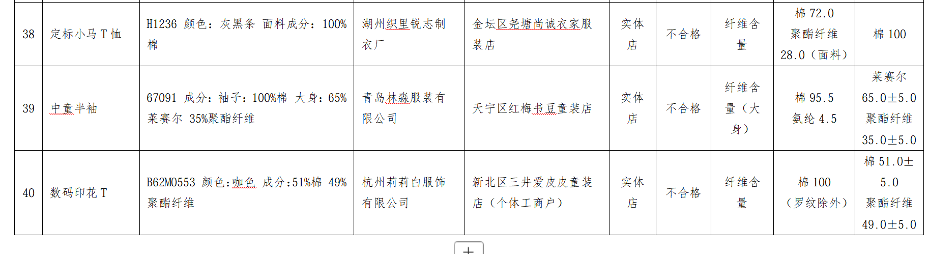 常州童装抽检3批次不合格,涉杭州莉莉白服饰等企业