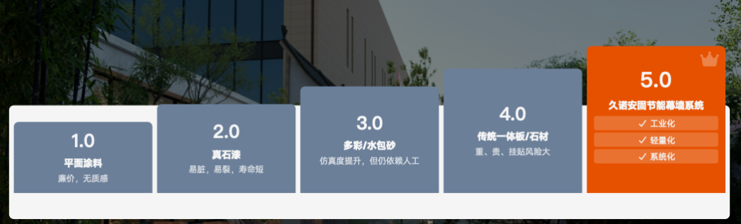 久诺安固幕墙系统｜轻量化智造破局，终结传统幕墙重险短痛点，开启外墙5.0新时代