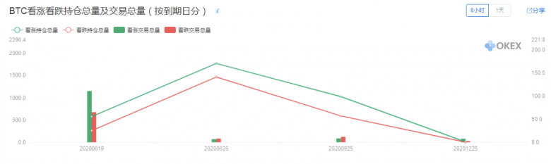 一文读懂OKEx期权合约大数据