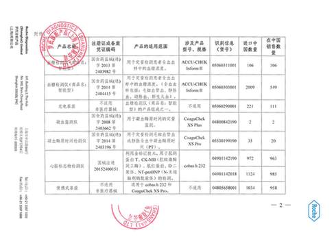 网络安全存漏洞 罗氏诊断产品(上海)有限公司主动召回血糖检测仪等产品