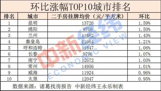 近半重点城市二手房价下跌 有中介降薪 有房企要“活下去”
