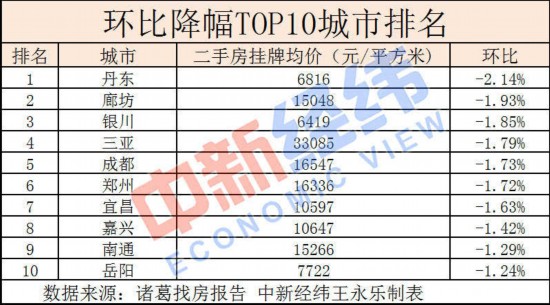 近半重点城市二手房价下跌 有中介降薪 有房企要“活下去”