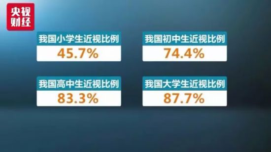 我国儿童青少年近视率居高不下近视康复市场火热 商家年利润或达上百万