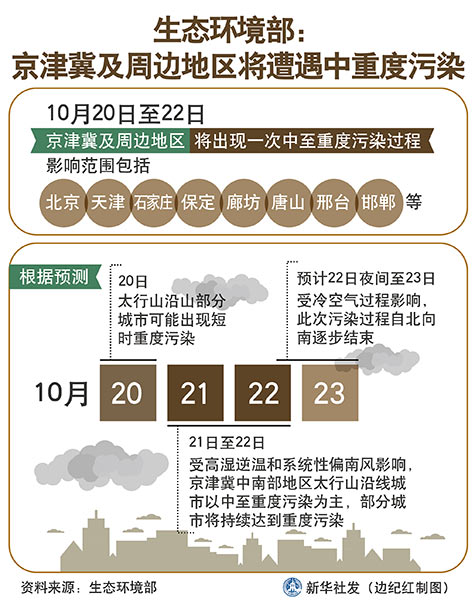 生态环境部:京津冀区域进入污染天气高发季节 将遭遇中重度污染