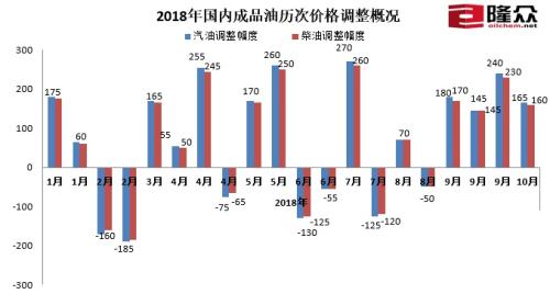 国内油价迎来“四连涨” 车主们一箱油多花6.5元