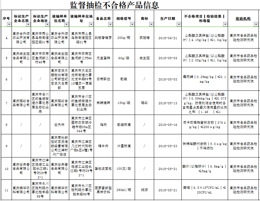 重庆市食药监局抽检19类食品321批次样品 11批次不合格