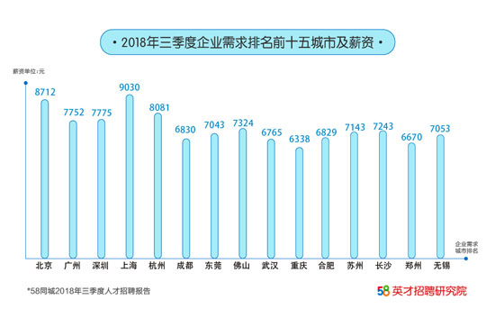 58同城:华南华东人才需求量大 上海企业平均薪资最高