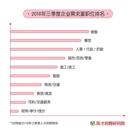 58同城:华南华东人才需求量大 上海企业平均薪资最高