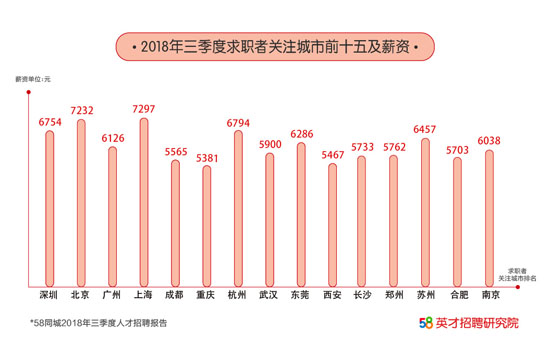 58同城:华南华东人才需求量大 上海企业平均薪资最高