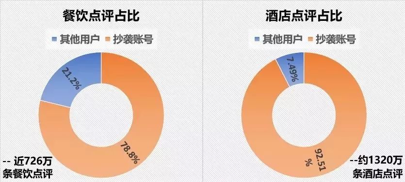 被指1800万条点评内容造假！是行业原罪还是企业弊端