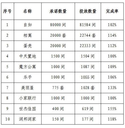 北京租房市场个别企业续租涨价 北京中介协会开展调查