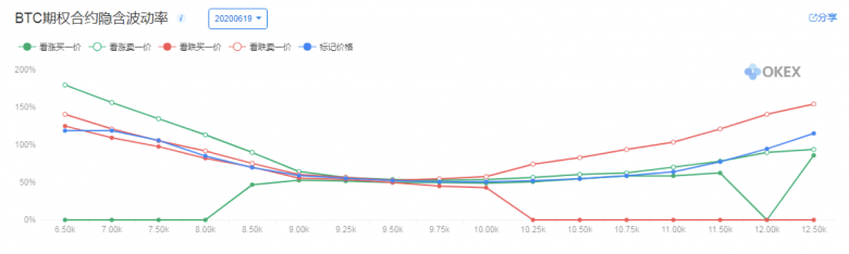 一文读懂OKEx期权合约大数据