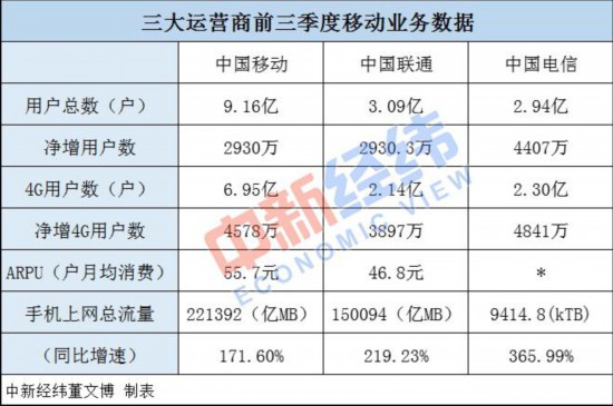 三大运营商前三季度日赚4.3亿元 还有这些数据你想不到!