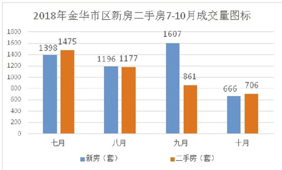 金华楼市“银十”平淡收官