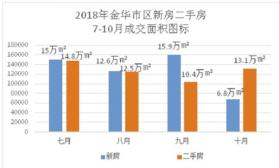 金华楼市“银十”平淡收官