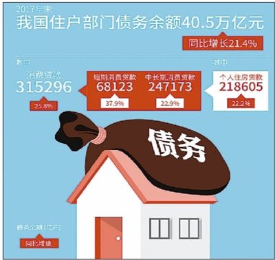 房贷收入比去年末升至60.5% 住户部门债务超五成是个人房贷