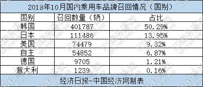 10月召回汽车近80万辆 同比增长58.28%