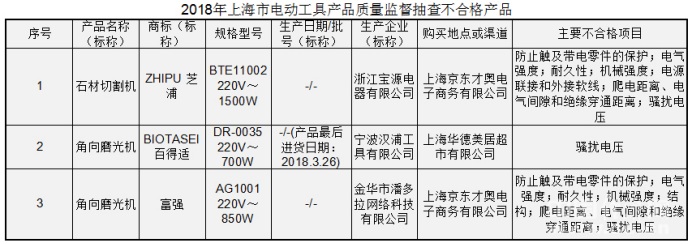 上海质监局: 芝浦、富强等电动工具存在安全隐患