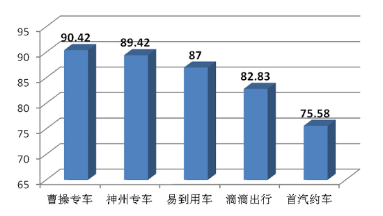 浙江省消保委:网约车存在五大问题,“无证上岗”居首