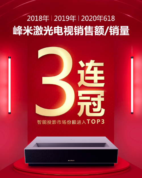 峰米科技完成10亿元A轮融资,将推“MAX”新品引领智能大屏新方向