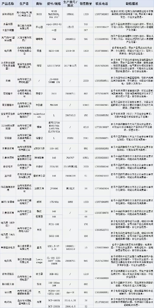 浙江24家企业主动召回5万余件缺陷电风扇、儿童游泳圈等产品