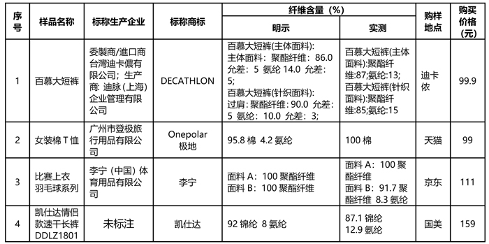 北京市消费者协会:实体店吸湿速干服装质量较好,网购质量较差