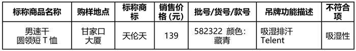 北京市消费者协会:实体店吸湿速干服装质量较好,网购质量较差