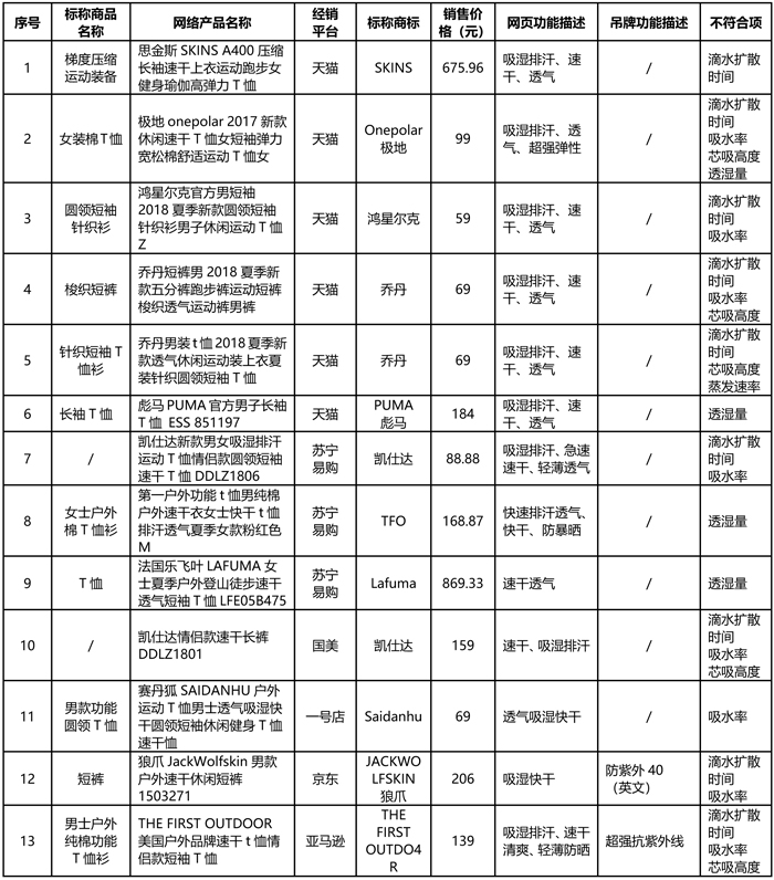 北京市消费者协会:实体店吸湿速干服装质量较好,网购质量较差