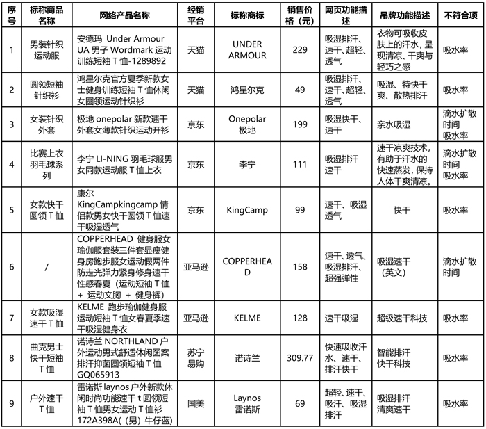北京市消费者协会:实体店吸湿速干服装质量较好,网购质量较差