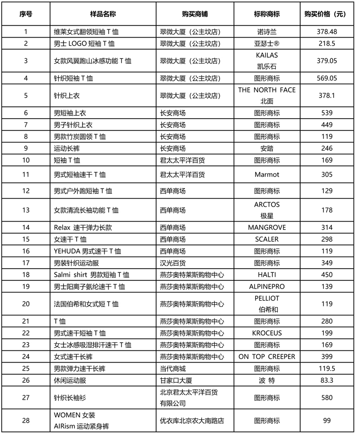 北京市消费者协会:实体店吸湿速干服装质量较好,网购质量较差