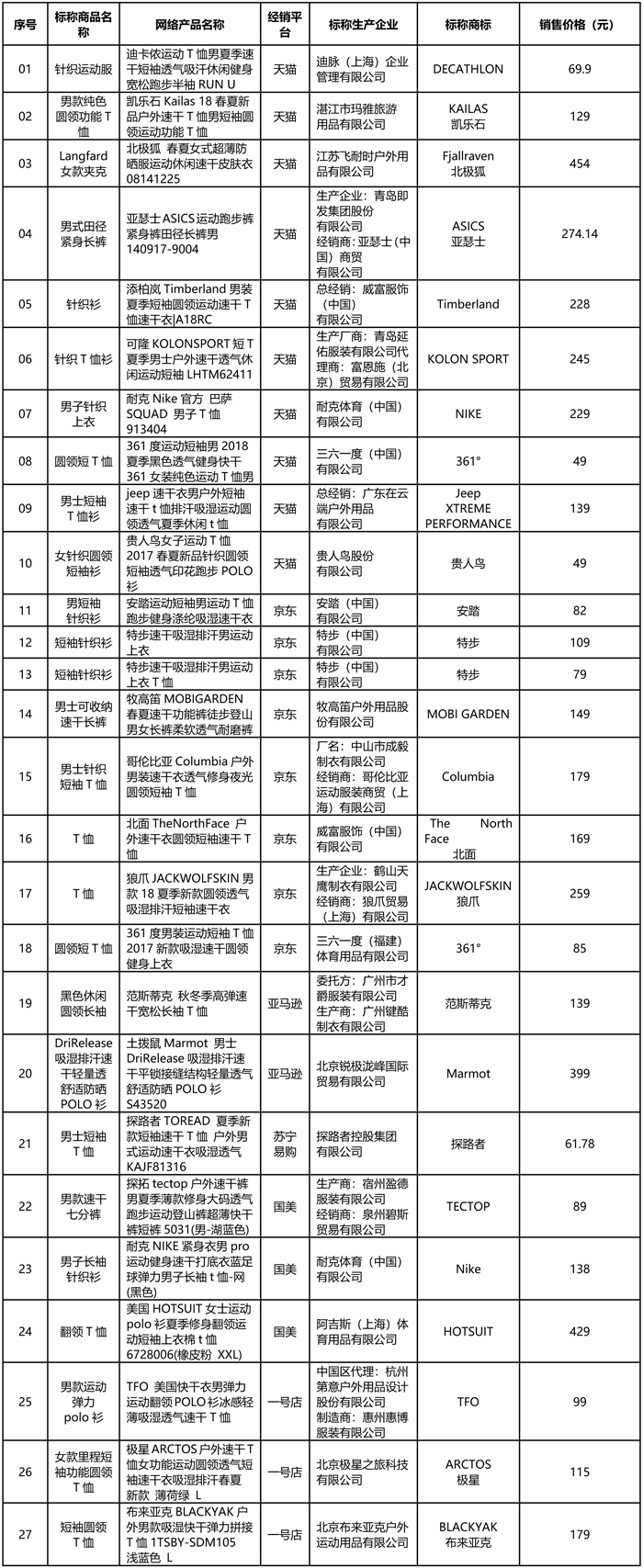 北京市消费者协会:实体店吸湿速干服装质量较好,网购质量较差