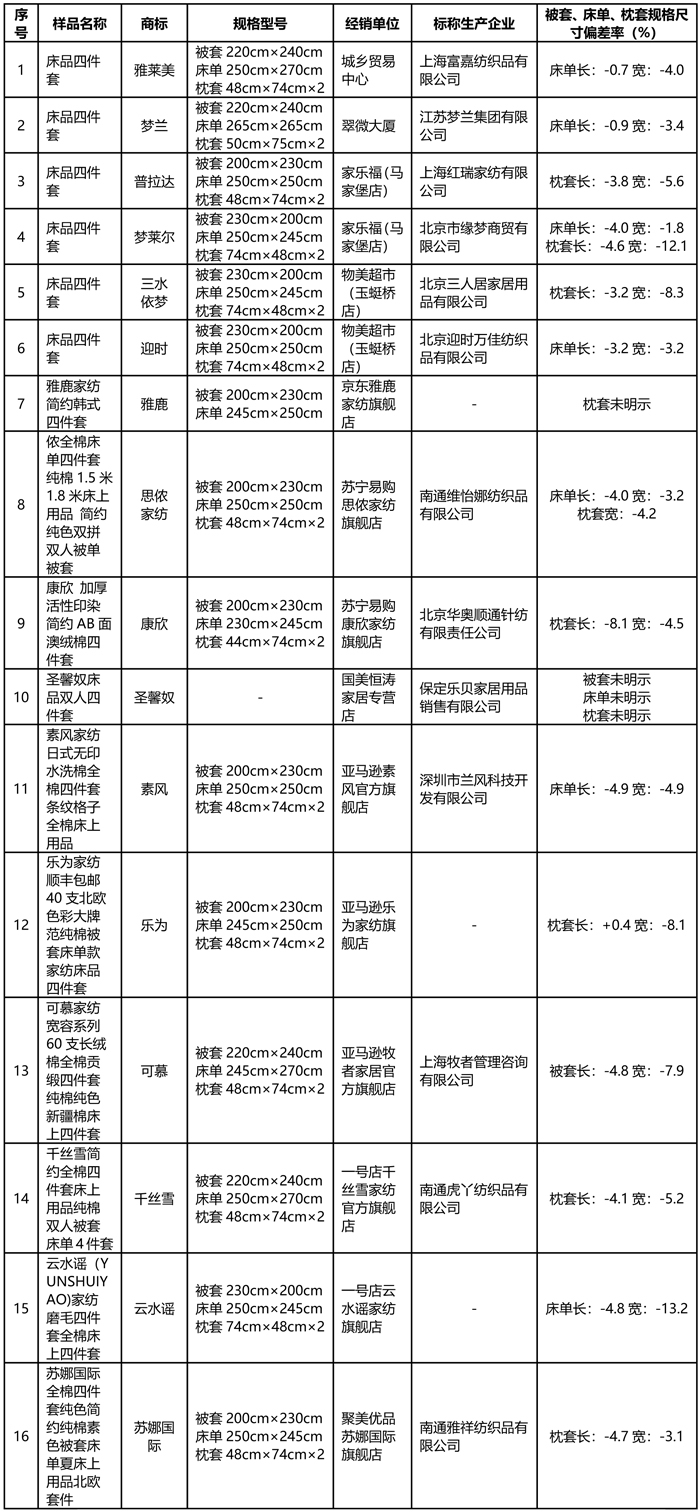 北京市消费者协会：9个省市43家企业生产50个床上用品比较试验 29个合格