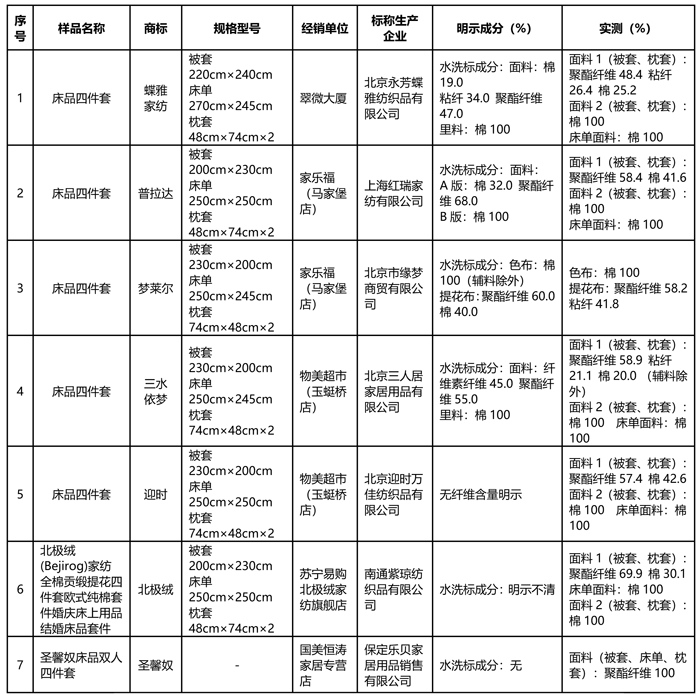 北京市消费者协会：9个省市43家企业生产50个床上用品比较试验 29个合格