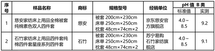 北京市消费者协会：9个省市43家企业生产50个床上用品比较试验 29个合格
