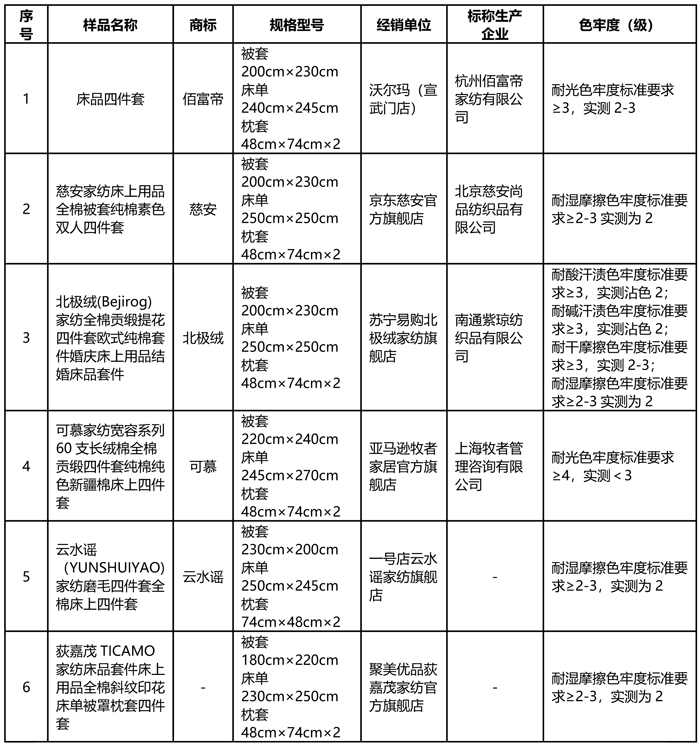 北京市消费者协会：9个省市43家企业生产50个床上用品比较试验 29个合格
