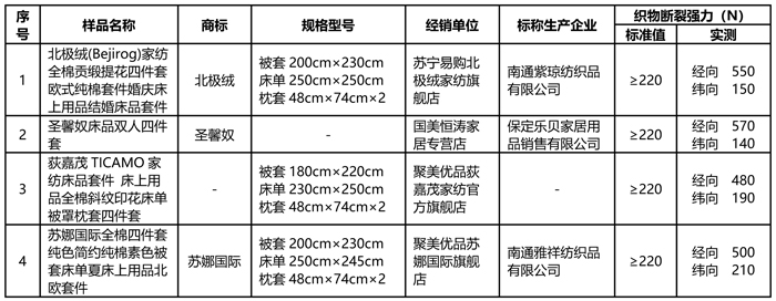 北京市消费者协会：9个省市43家企业生产50个床上用品比较试验 29个合格