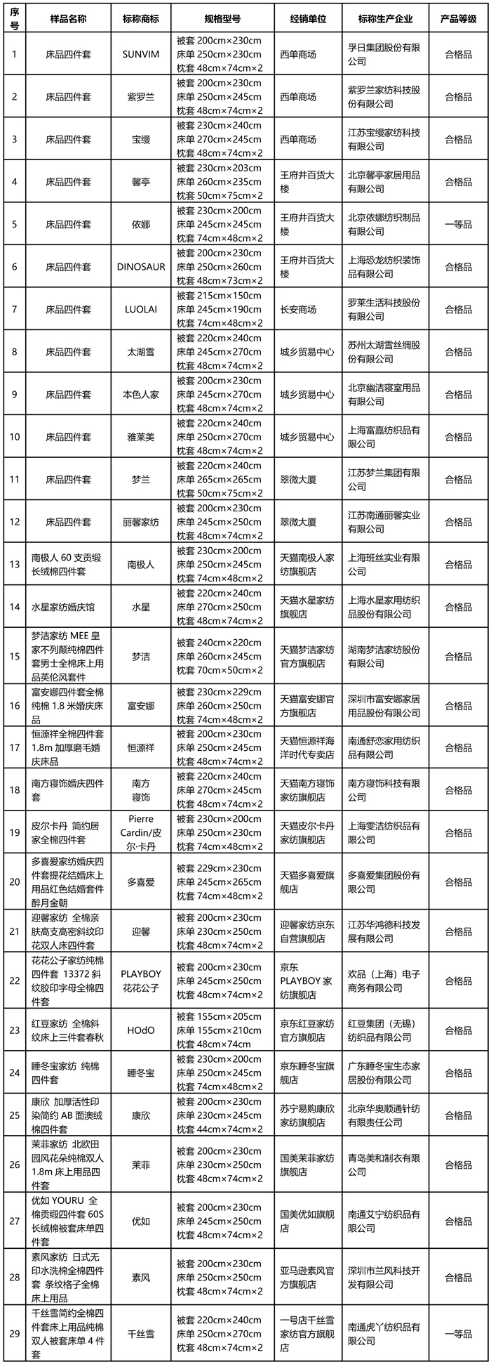 北京市消费者协会：9个省市43家企业生产50个床上用品比较试验 29个合格
